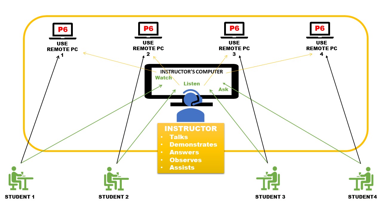 How the P6 Virtual Classroom works